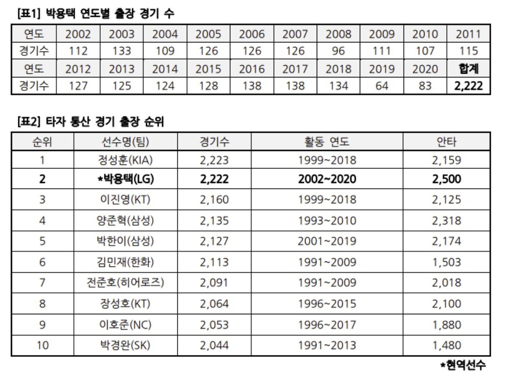 LG 박용택의 타자 통산 최다 경기 출장 신기록 눈앞