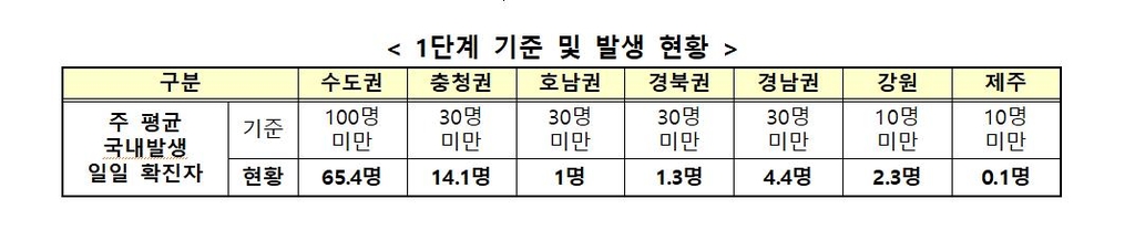 최근 1주일동안 권역별 1단계 기준 및 발생 현황