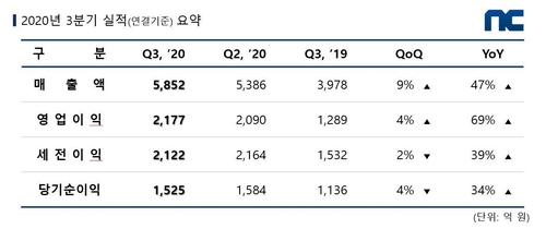 엔씨 2020년 3분기 실적 [엔씨소프트 제공. 재판매 및 DB 금지]