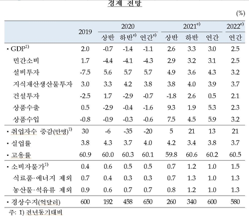 한국은행 2020∼2022년 경제 전망