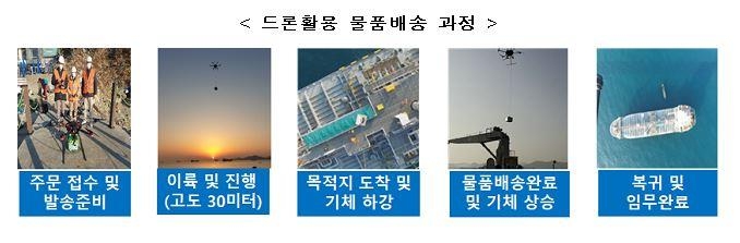 드론 활용 물품 배송 과정