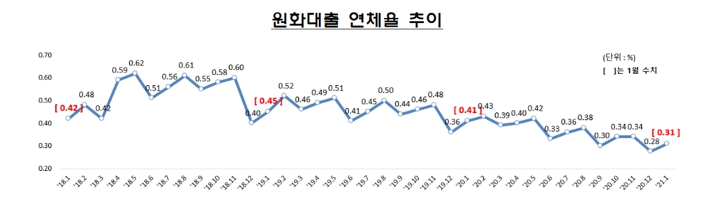 (의사결정) FOMC는 3월 22일 신용대출 연체율 사상 최고치를 기록했고, 은행대출 연체율도 증가했다고 발표 7