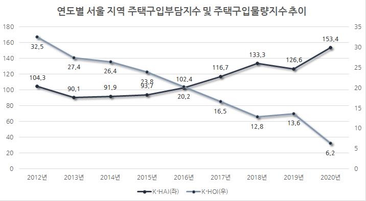 Seoul house purchase burden index is the highest in 12 years…  The quantity index is the lowest ever