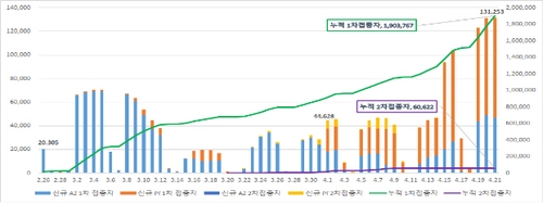 ë°±ì‹  1ì°¨ì 'ì¢… 13ë§Œ1ì²œ228ëª… ì´ 190ë§Œ3ì²œ767ëª… ì¸êµ¬ 3 66 ì¢…í•© ì—°í•©ë‰´ìŠ¤