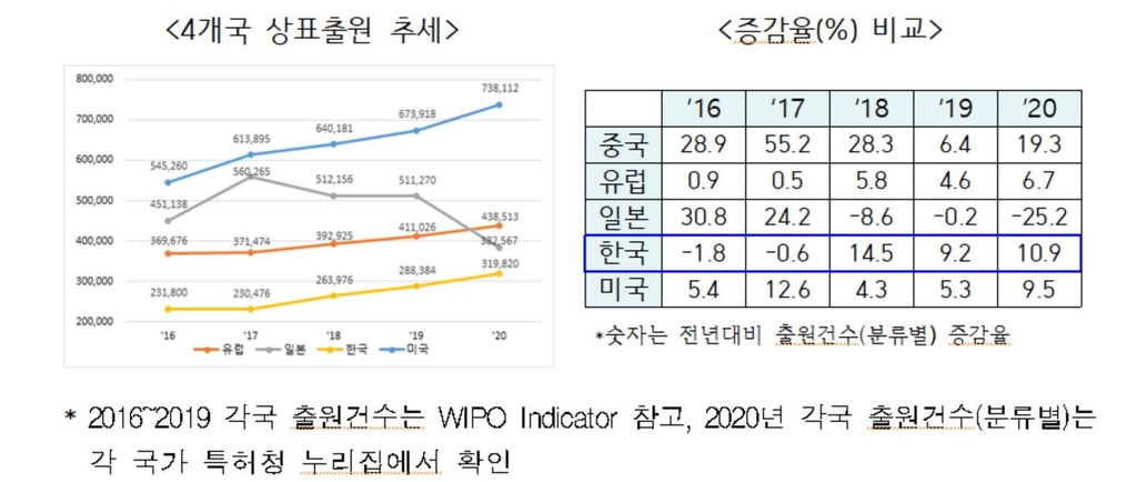 각국 상표출원 추이