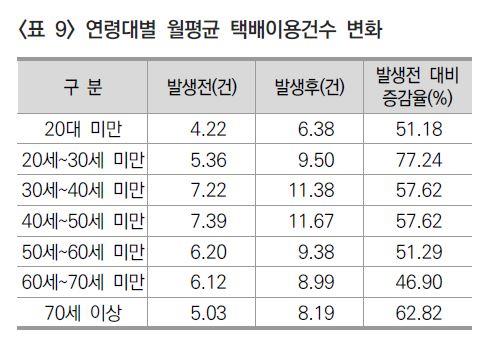 연령대별 택배 이용건수 변화
