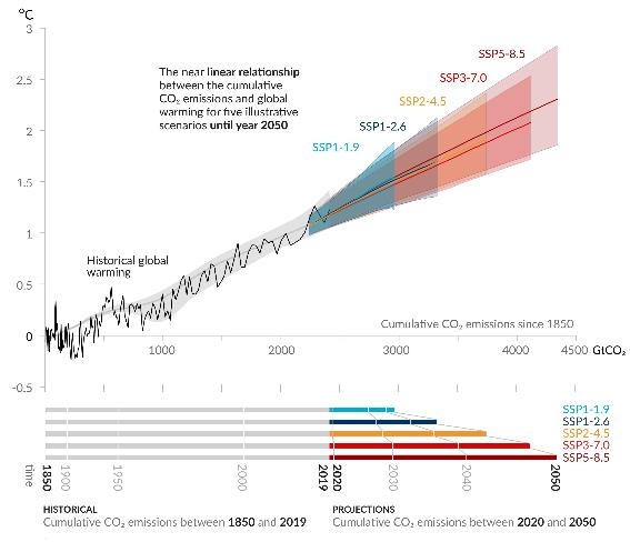 누적된 CO₂ 배출량과 전 지구 지표면 온도와의 관계 