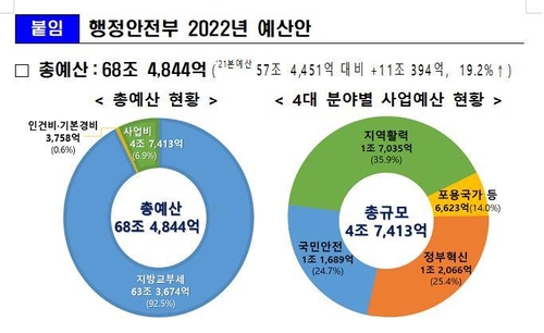 [2022예산] 행안부 68조5천억원으로 19%↑…지역활력·국민안전 중점