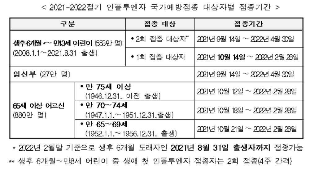 2021-2022절기 인플루엔자 국가예방접종 대상자별 접종기간