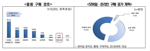 전경련 "MZ세대 55% 모바일·온라인 소비…전통시장 이용 1.2%"