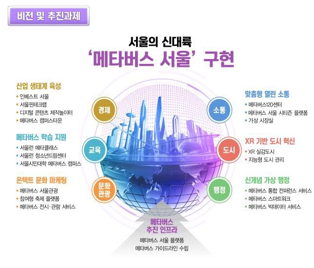 '메타버스 서울 추진 기본계획' 비전 및 로드맵