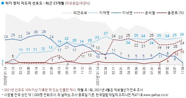 차기 정치지도자 선호도