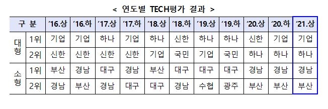 기술금융 평가 결과