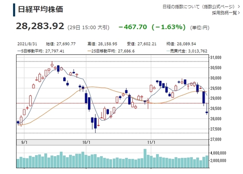 일본 닛케이225 오미크론 여파로 급락세 지속…1.63%↓