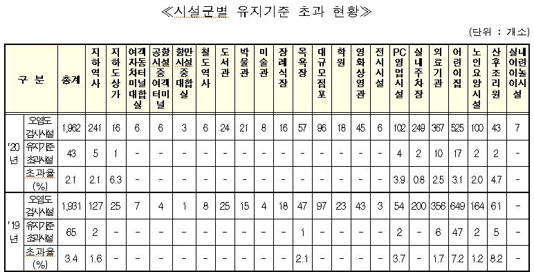 시설군별 유지기준 초과 현황 [환경부 보고서 발췌. 재판매 및 DB 금지]