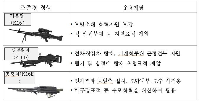 7.62mm 기관총-II 및 조준경 형상 및 운용개념