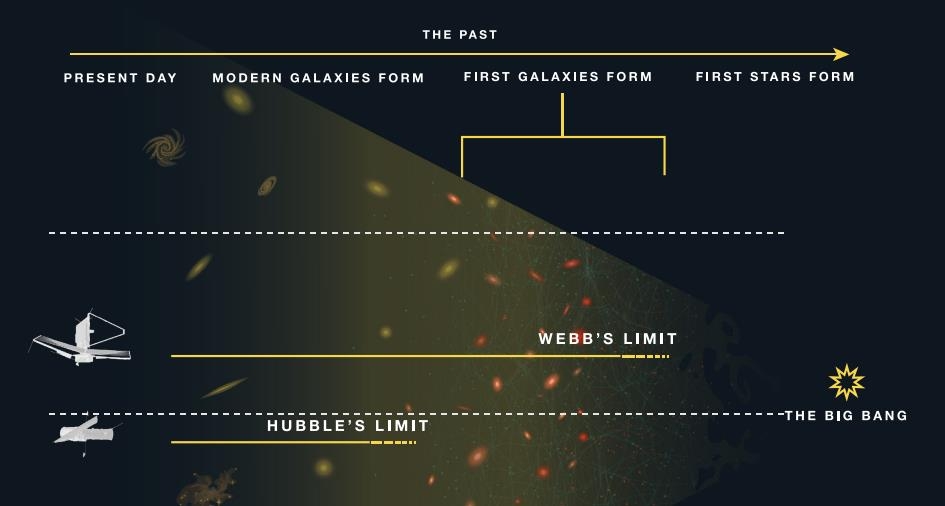 1세대 은하를 볼 수 있는 웹과 허블망원경(하단) 관측 거리 비교 