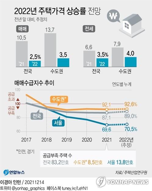 [그래픽] 2022년 주택가격 상승률 전망