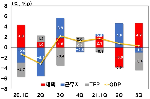 성장회계 분해 그래프 ※ 자료: 경제활동인구조사, 국민계정, 한국전력, 저자 계산