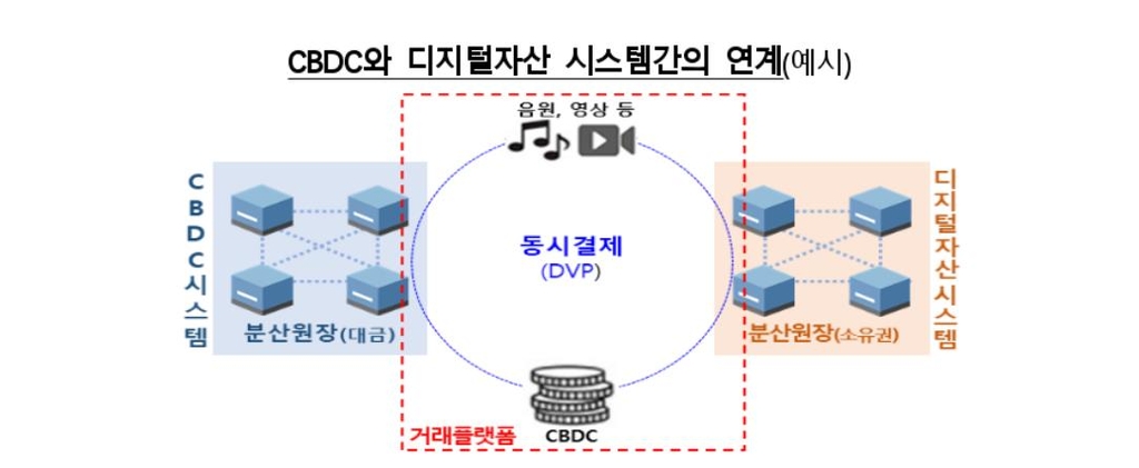 CBDC와 디지털자산 시스템간 연계 예시