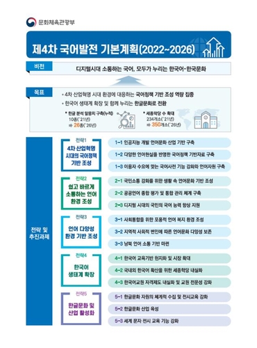 문체부 '제4차 국어발전 기본계획'(2022~2026년) 
