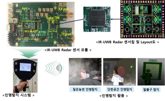 IR-UWB 기반 레이더 센서 반도체 및 인명탐지 시스템