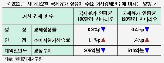 2022년 시나리오별 국제유가 상승이 주요 거시경제 변수에 미치는 영향