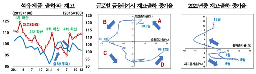 금융위기 당시와 최근 재고·출하 순환 비교 등 