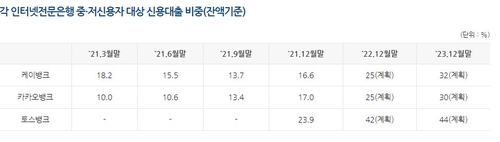 인터넷전문은행 중저신용자 신용대출 비중 공시