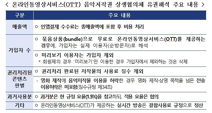 'OTT 음악저작권 상생협의체 유권해석 내용' 