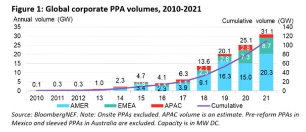 2010∼2021년 글로벌 기업 재생에너지 PPA 규모