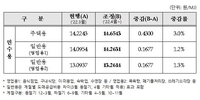 2022년 4월 1일자 용도별 도시가스 요금 조정