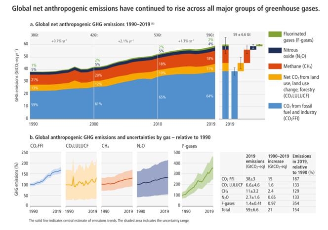 전 세계의 순 인위적 온실가스 배출량이 모든 주요 온실가스 그룹에 걸쳐 계속 증가하고 있음을 보여주는 그래픽 [IPCC 보고서 캡처. 재판매 및 DB 금지]