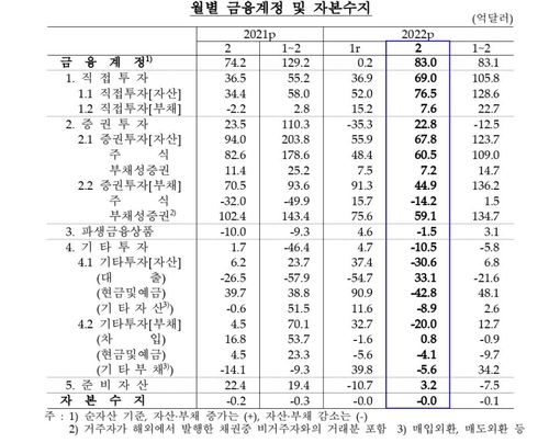 Monthly financial account and capital balance trends