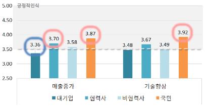 기업성장과 동반성장 