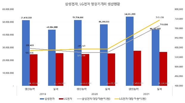 삼성·LG전자, 가동률 하락에도 대당 매출액↑…프리미엄TV 덕