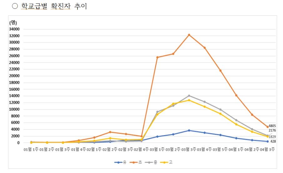 서울 학교급별 확진자 추이