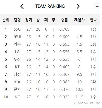 프로야구 중간 순위