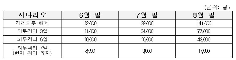 격리의무 시나리오별 확진자 수 추정치