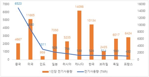 2019년 기준 주요국 전기 사용량 및 1인당 전기 사용량 
