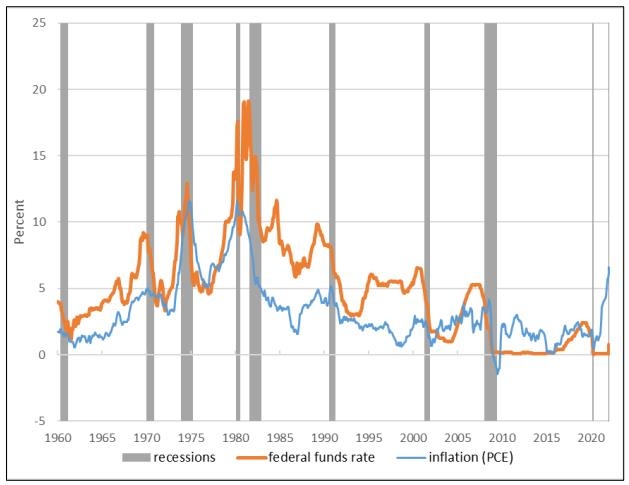 1960∼2022년 미국 기준금리와 인플레이션, 침체 시기 그래프