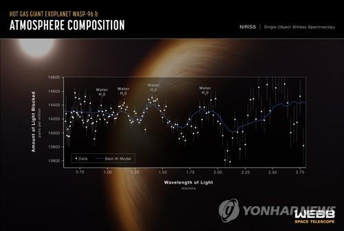 외계행성 WASP-96 b 대기를 분석한 자료