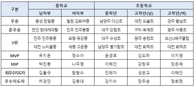 2022 홍천 전국 유소년 클럽 배구대회 결과