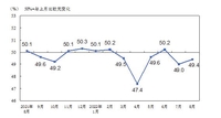 중국 8월 제조업 PMI 49.4…두달째 경기위축