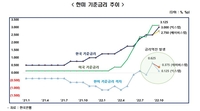 한미 기준금리 추이