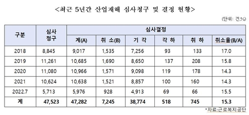 산재보험 재심 승인 15%…"소송으로 장기화 않게 유연 심의해야"
