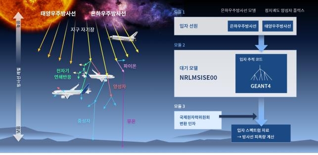 우주방사선 예측 모델 이미지