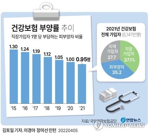 건보료 한 푼 안 내고 '무임승차'하는 피부양자 관리 강화한다 - 3