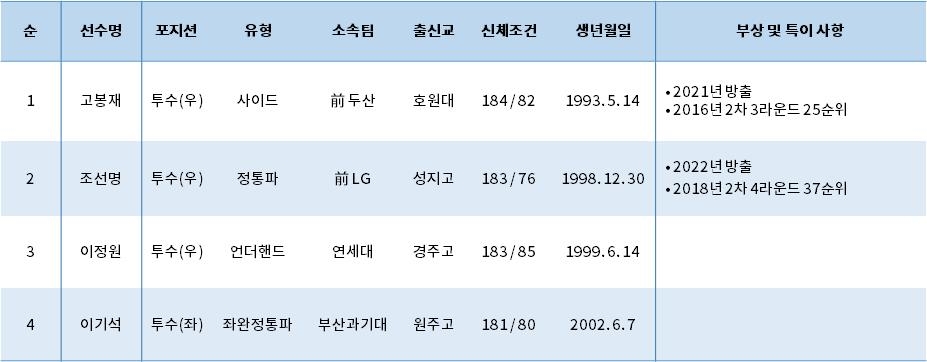 입단 테스트를 통과해 두산과 계약한 투수 4명