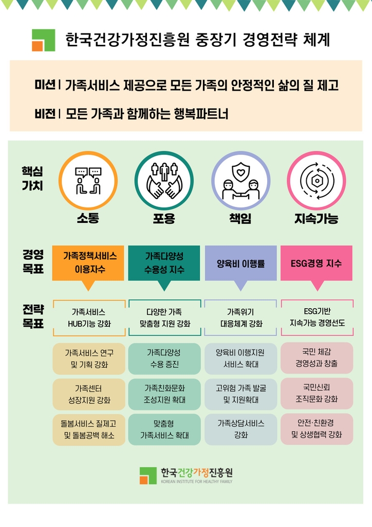 한국건강가정진흥원 중장기 경영체계